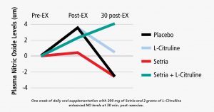 Graph showing the effectiveness of the Setria Performance Blend