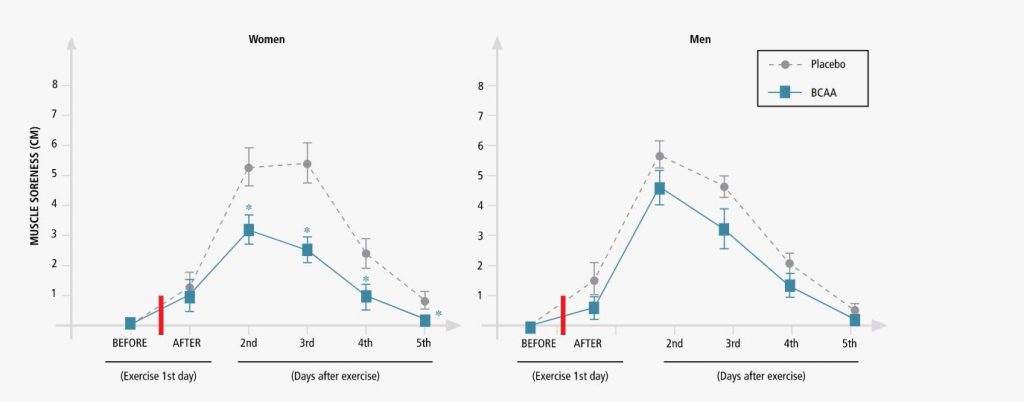 Taking BCAAs can reduce muscle soreness after exercise